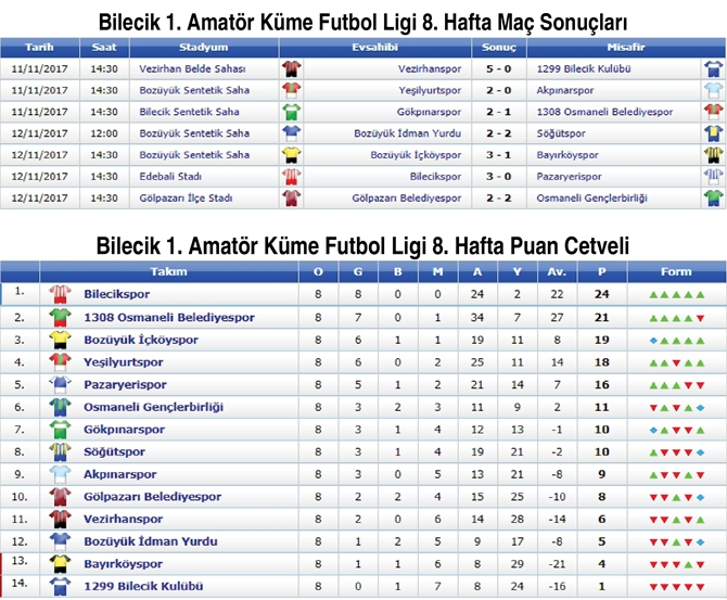 bilecik-1.-amator-kume-futbol-liginin-8.-haftasinda-lider-1308-osmaneli-belediyespor-ilk-maglubiyetini-aldi..jpg